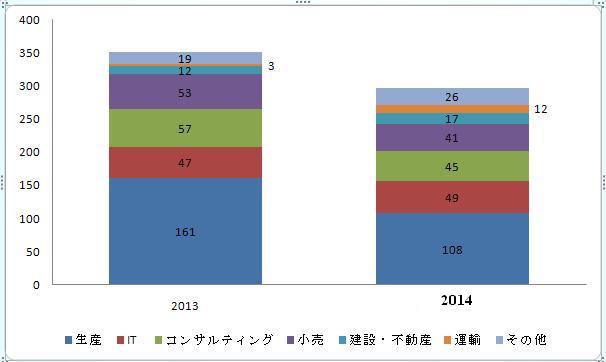 日本からの業界分別投資プロジェクト件数