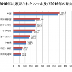 スマートフォン市場全体の市場傾向【2016.4】